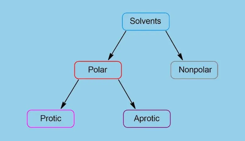  Difference Between Protic and Aprotic Solvents 